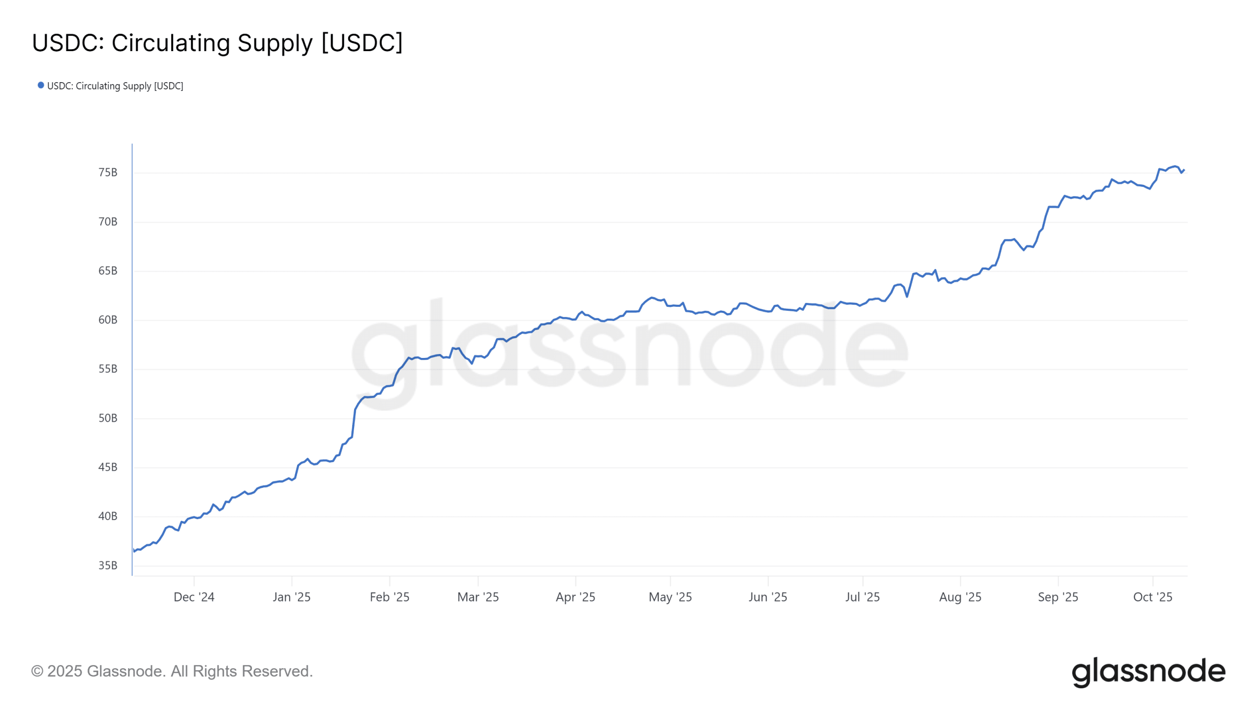 De acuerdo con el reporte oficial de Circle, la cantidad de USDC en circulación aumentó un 108% interanual, alcanzando un total de $73.7 mil millones. 