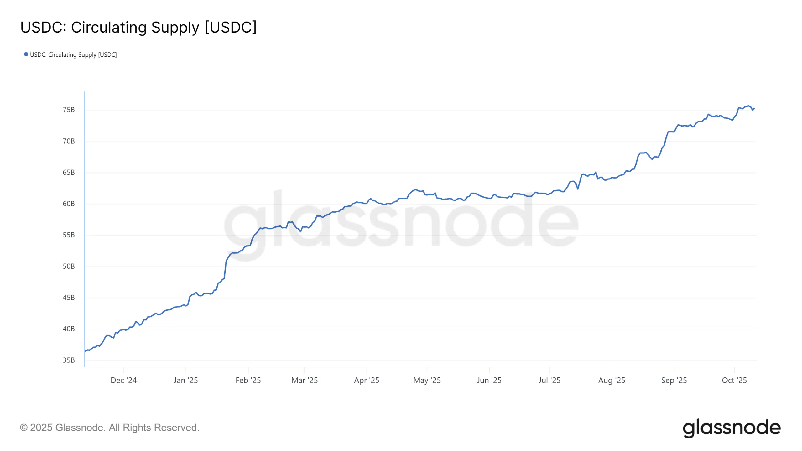 De acuerdo con el reporte oficial de Circle, la cantidad de USDC en circulación aumentó un 108% interanual, alcanzando un total de $73.7 mil millones. 