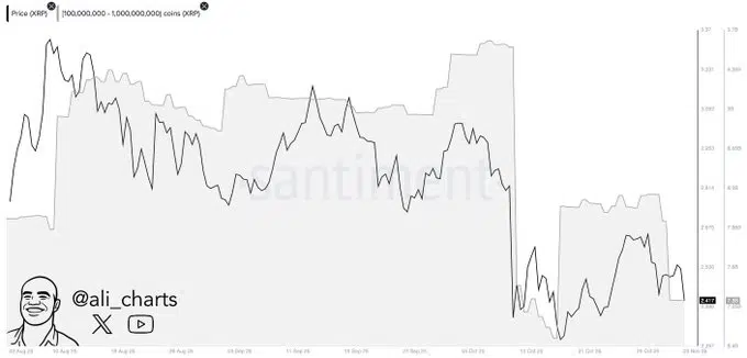 De acuerdo con los datos compartidos por Ali Martinez, las ballenas de XRP —inversores que poseen grandes cantidades del token— descargaron alrededor de 900.000 XRP en tan solo cinco días.