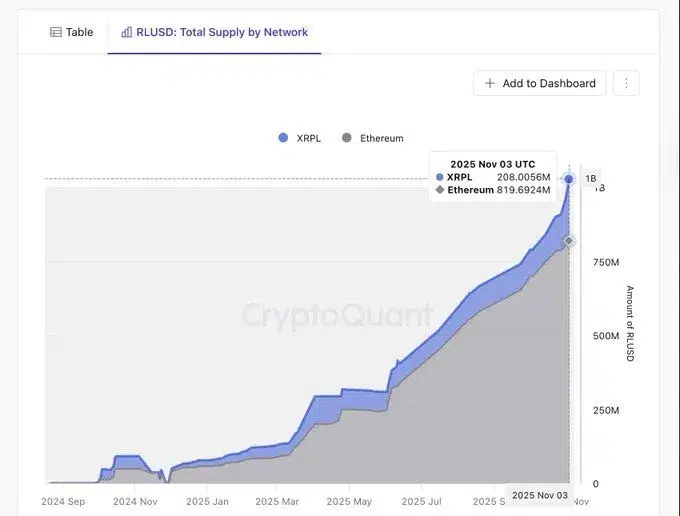 Mientras los grandes tenedores de XRP ajustan posiciones, Ripple alcanza un hito histórico: su stablecoin RLUSD, respaldada por el dólar estadounidense, superó los $1.000 millones en capitalización de mercado, según datos de CryptoQuant.