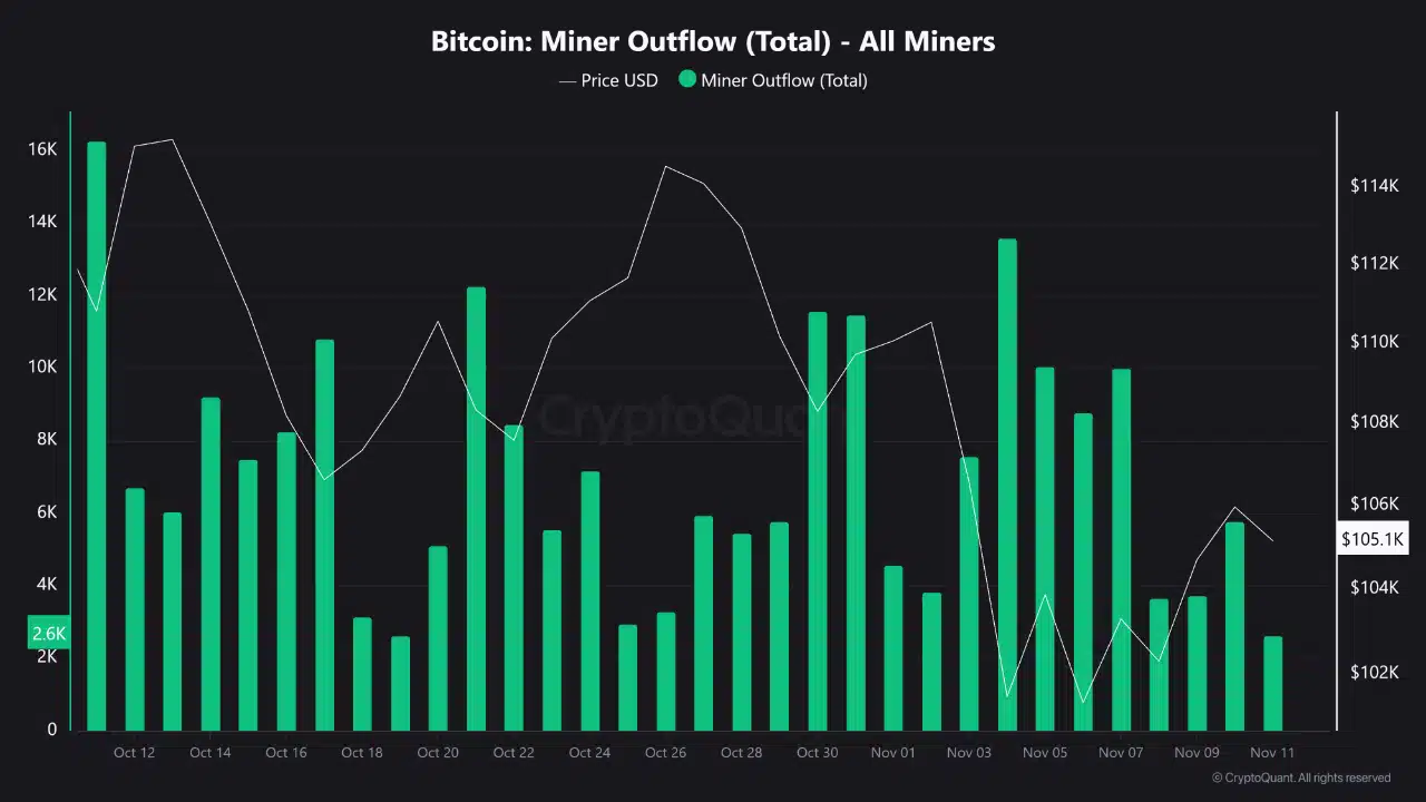 Los flujos de salida de Bitcoin desde las carteras de los mineros han disminuido de forma constante durante noviembre, tras varios picos de venta observados a finales de octubre.