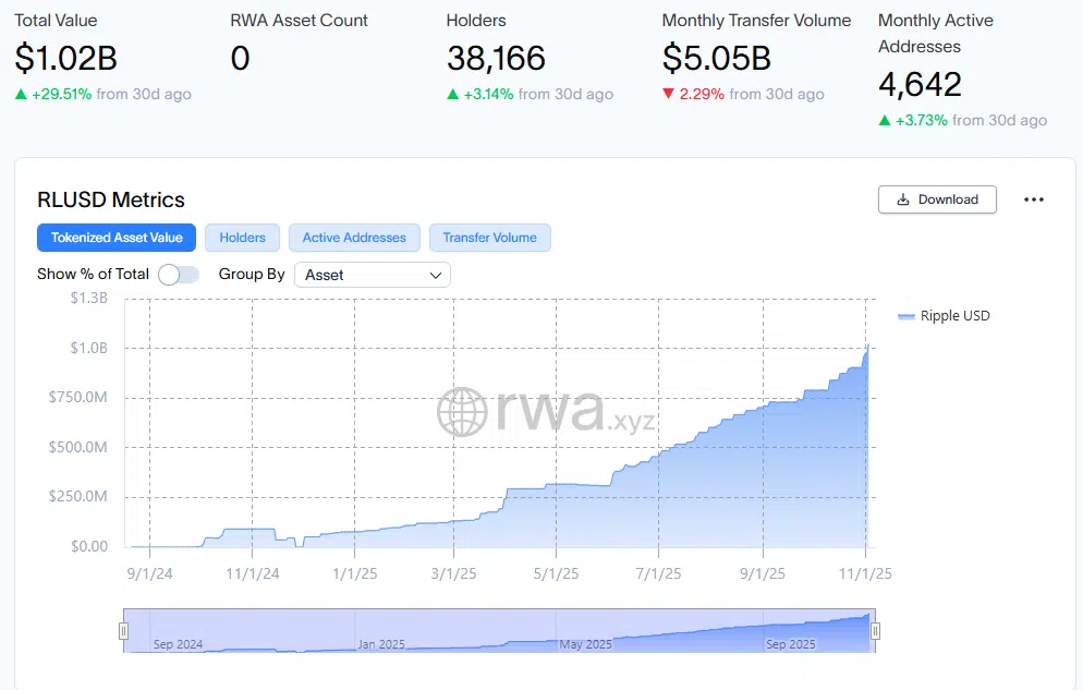 Según datos de CoinGecko, el valor total de RLUSD asciende a $1.020 millones, distribuidos entre $819,7 millones en la red Ethereum y $203 millones en la red XRP Ledger. 