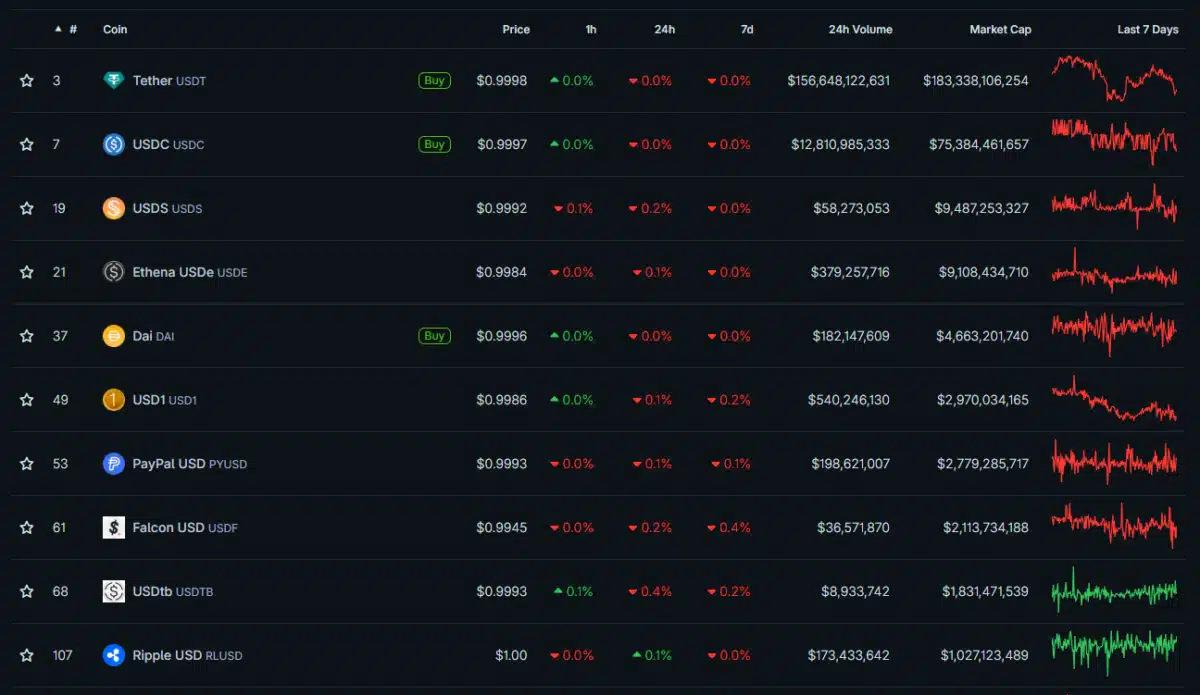 Superar los $1.000 millones de capitalización de mercado ha impulsado a RLUSD al Top 10 de los stablecoins más grandes del mundo. 