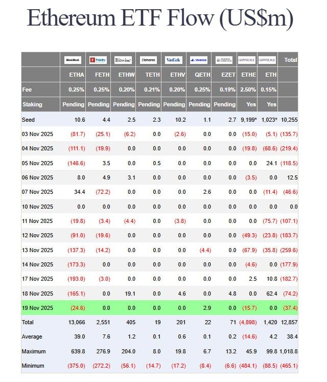 El 19 de noviembre de 2025, los ETFs de Ethereum registraron salidas netas por $37.4 millones, una cifra considerablemente menor frente a los retrocesos profundos que dominaron la primera mitad del mes. 