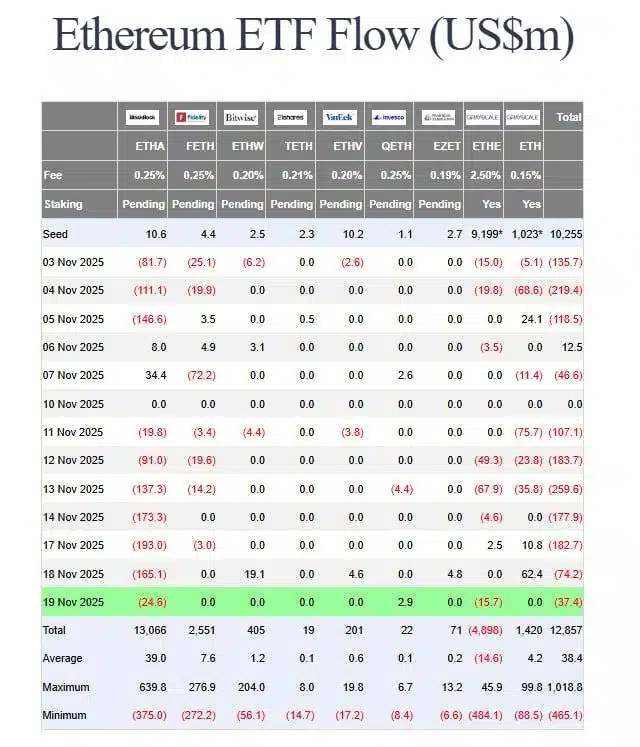 El 19 de noviembre de 2025, los ETFs de Ethereum registraron salidas netas por $37.4 millones, una cifra considerablemente menor frente a los retrocesos profundos que dominaron la primera mitad del mes. 