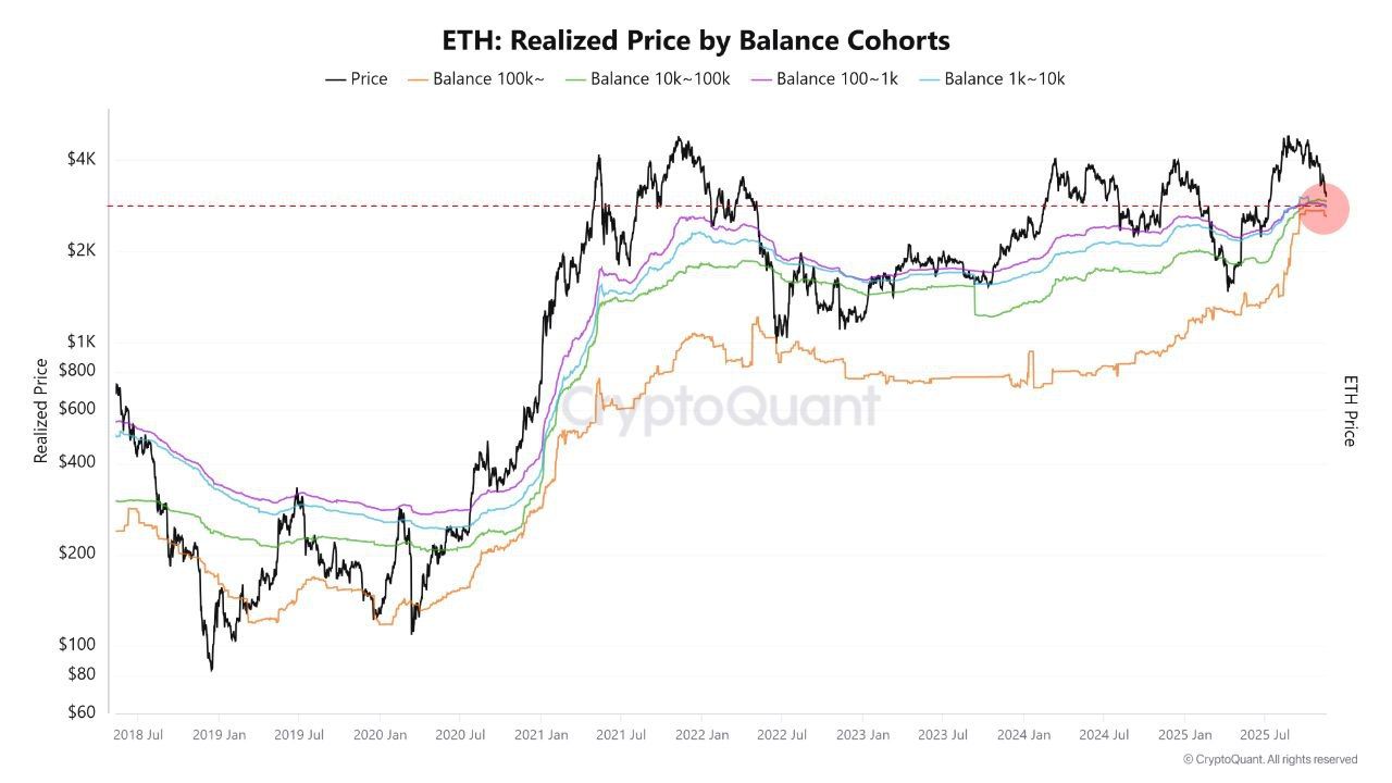 Los datos de CryptoQuant muestran que los niveles de precio realizado de tres grandes cohortes —1k–10k ETH, 10k–100k ETH y más de 100k ETH— convergen en torno al área de $2.8K.