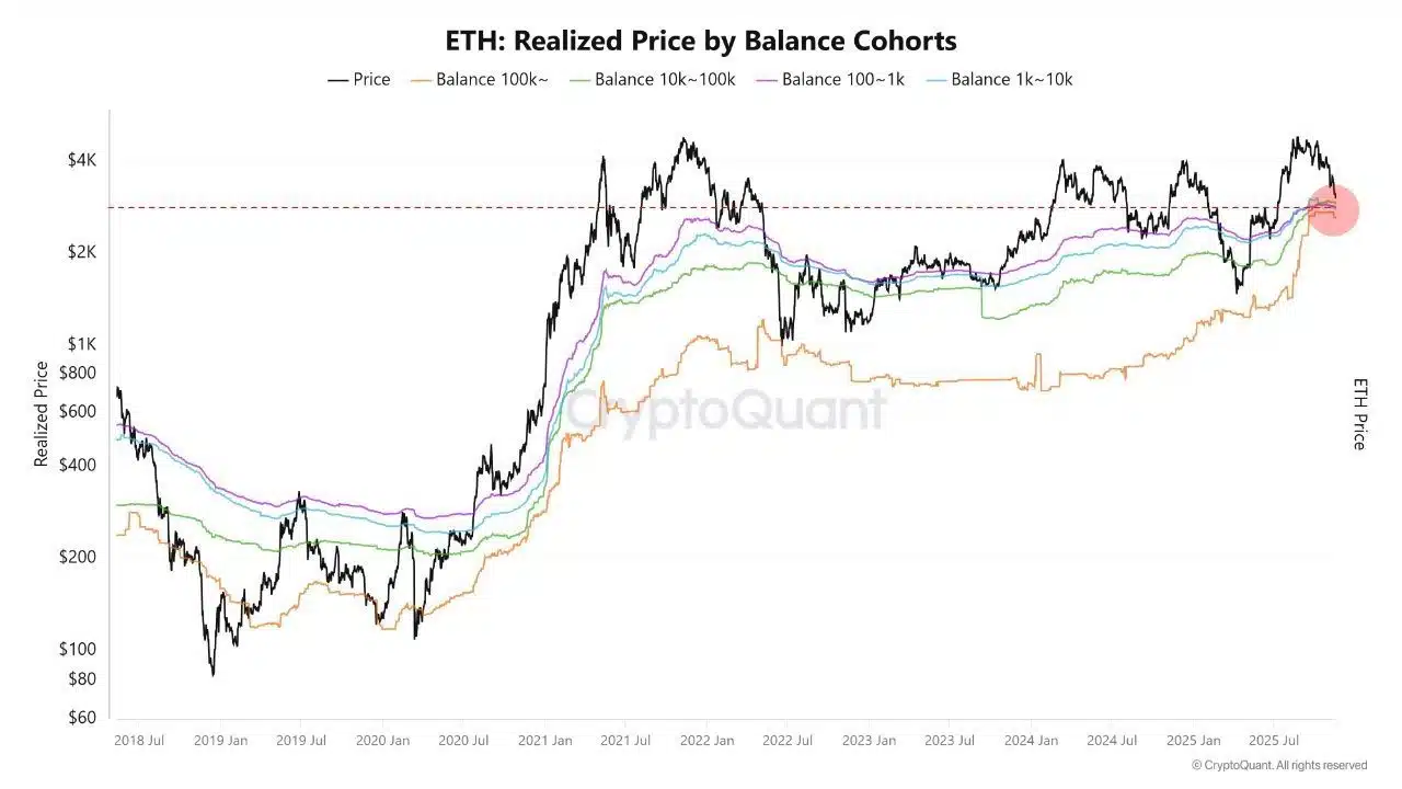 Los datos de CryptoQuant muestran que los niveles de precio realizado de tres grandes cohortes —1k–10k ETH, 10k–100k ETH y más de 100k ETH— convergen en torno al área de $2.8K.