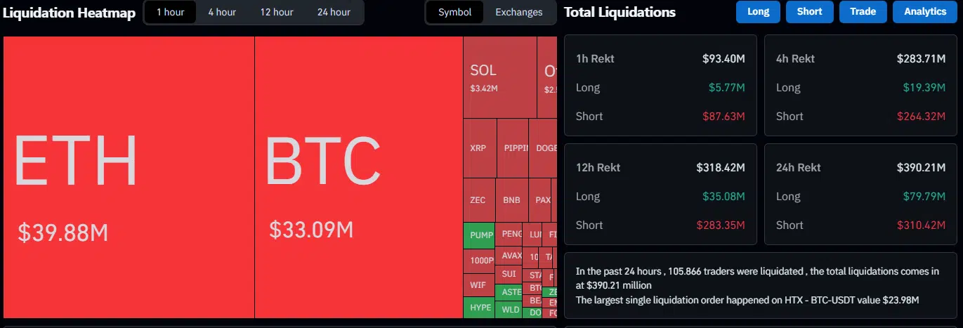 Más de $300 millones en posiciones cortas fueron liquidados en las últimas 24 horas.