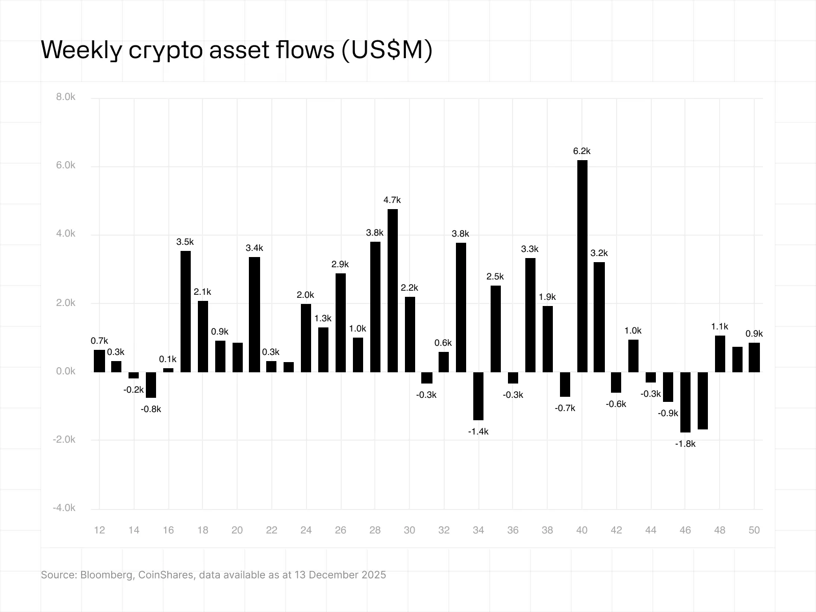 Informe semanal de flujos de fondos de CoinShares.