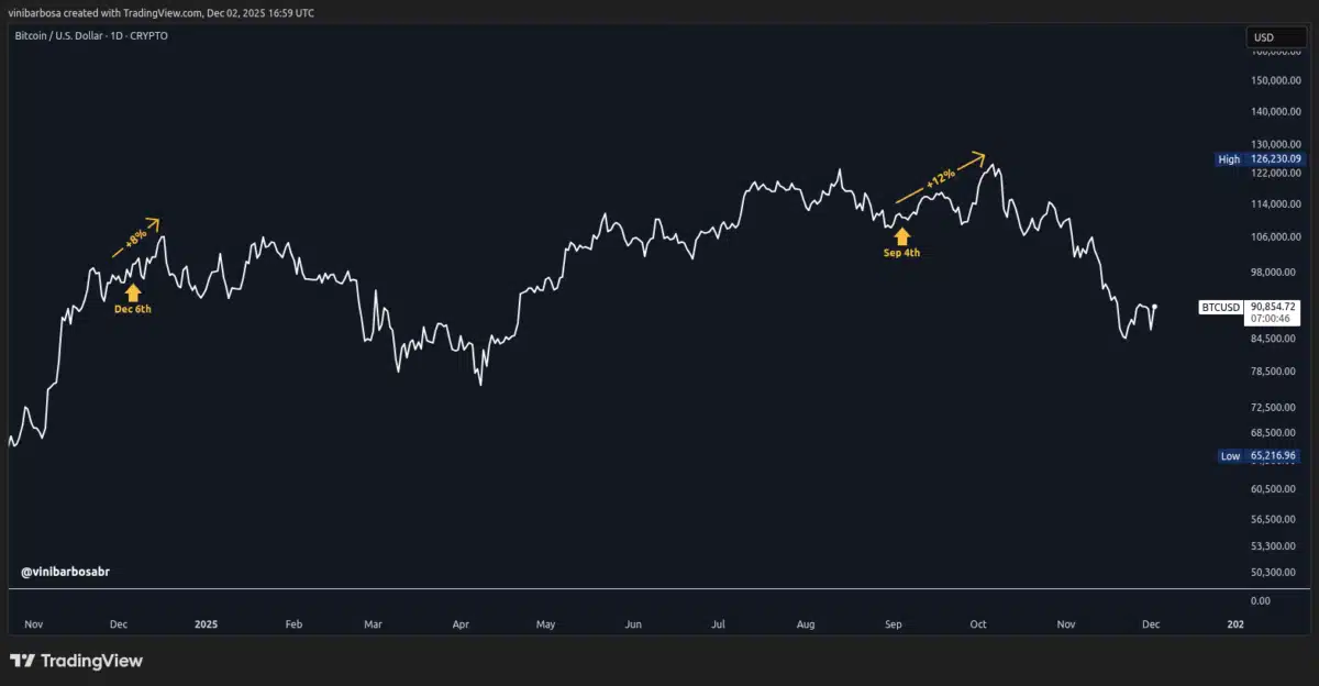 Gráfico del precio de Bitcoin (BTC).