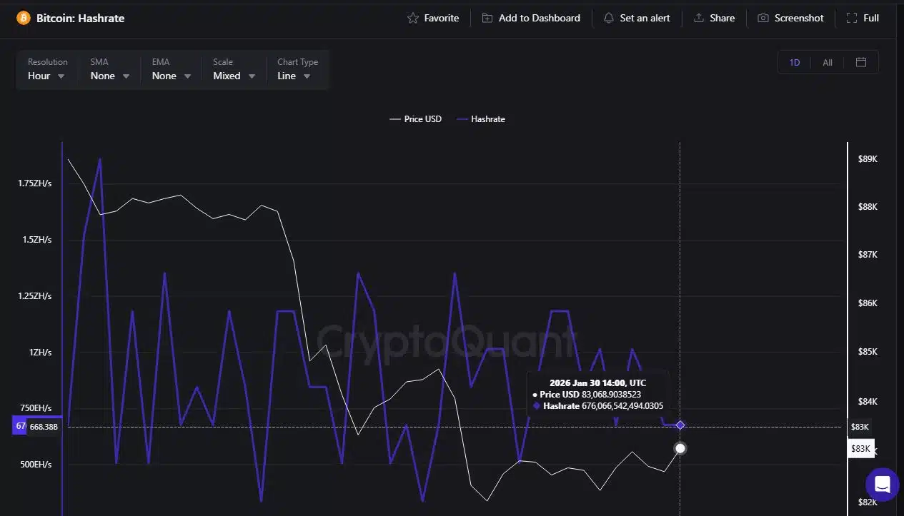 Hashrate de Bitcoin y precio de BTC.