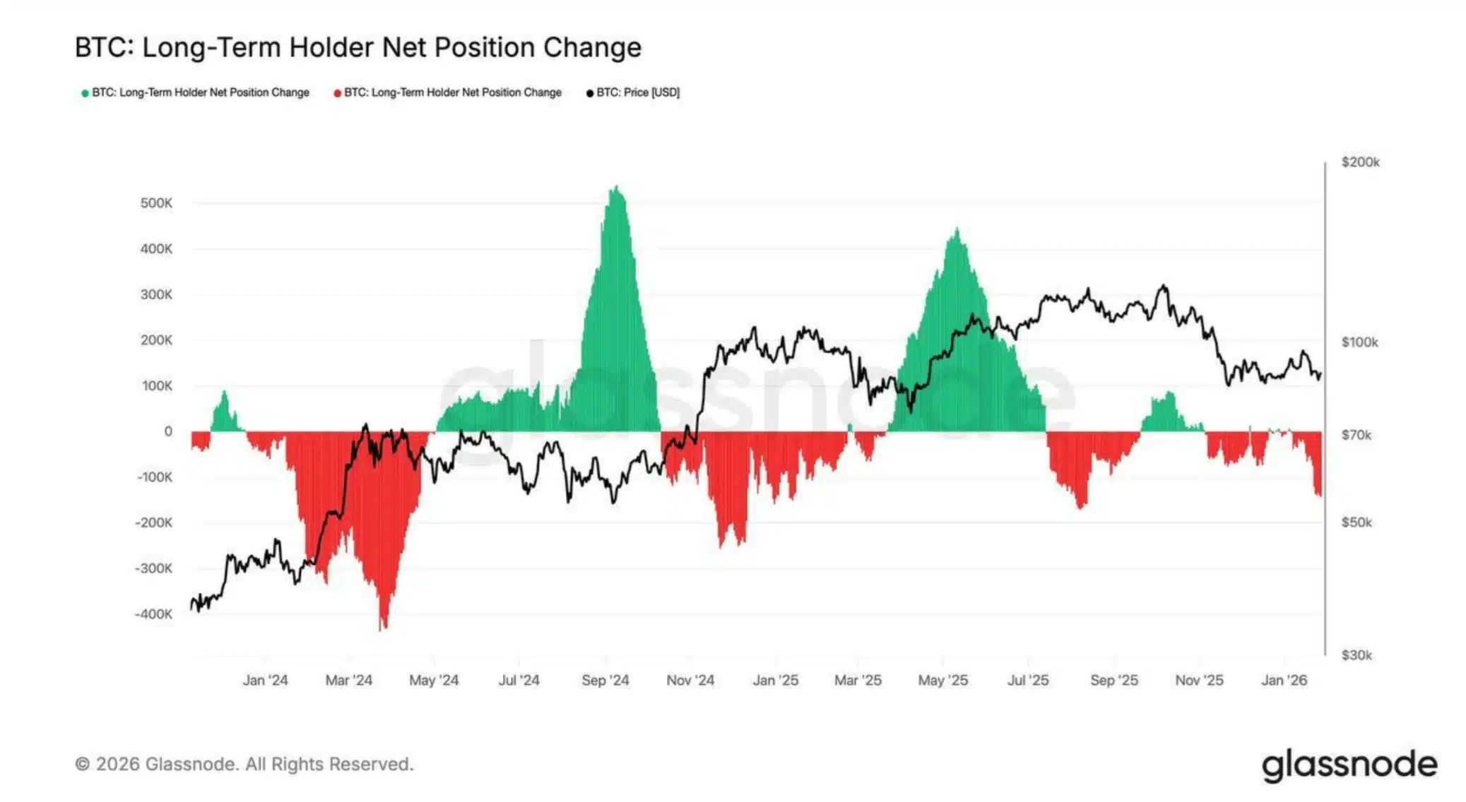 Posición neta de los tenedores de Bitcoin a largo plazo.