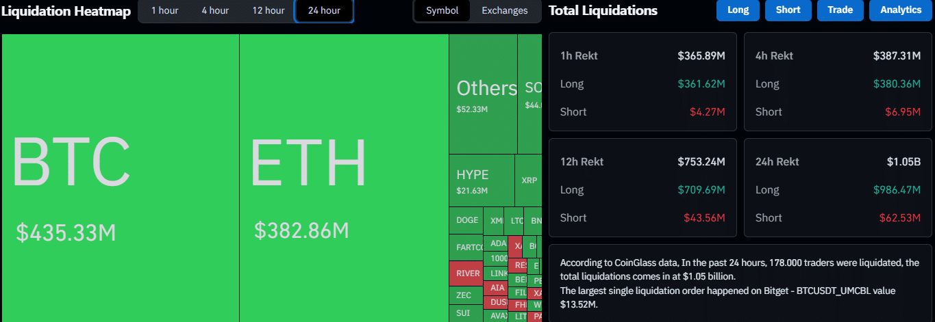 Según datos de CoinGlass, más de $1.000 millones en posiciones fueron liquidadas en las últimas 24 horas, afectando a más de 170.000 traders en diferentes plataformas.
