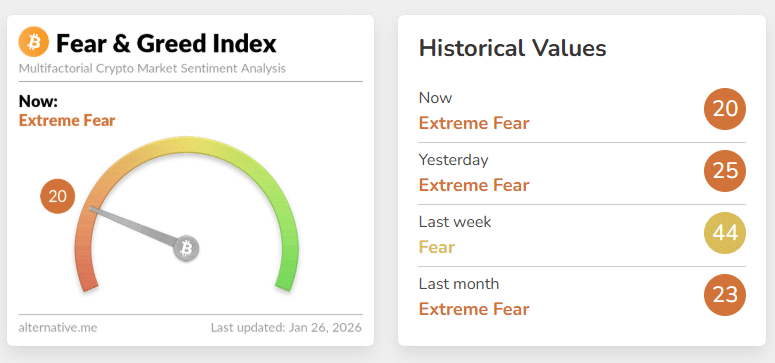 El Fear & Greed Index —uno de los indicadores más seguidos para medir el sentimiento del mercado cripto— se ubicó en 20 puntos, una zona claramente catalogada como “miedo extremo”.