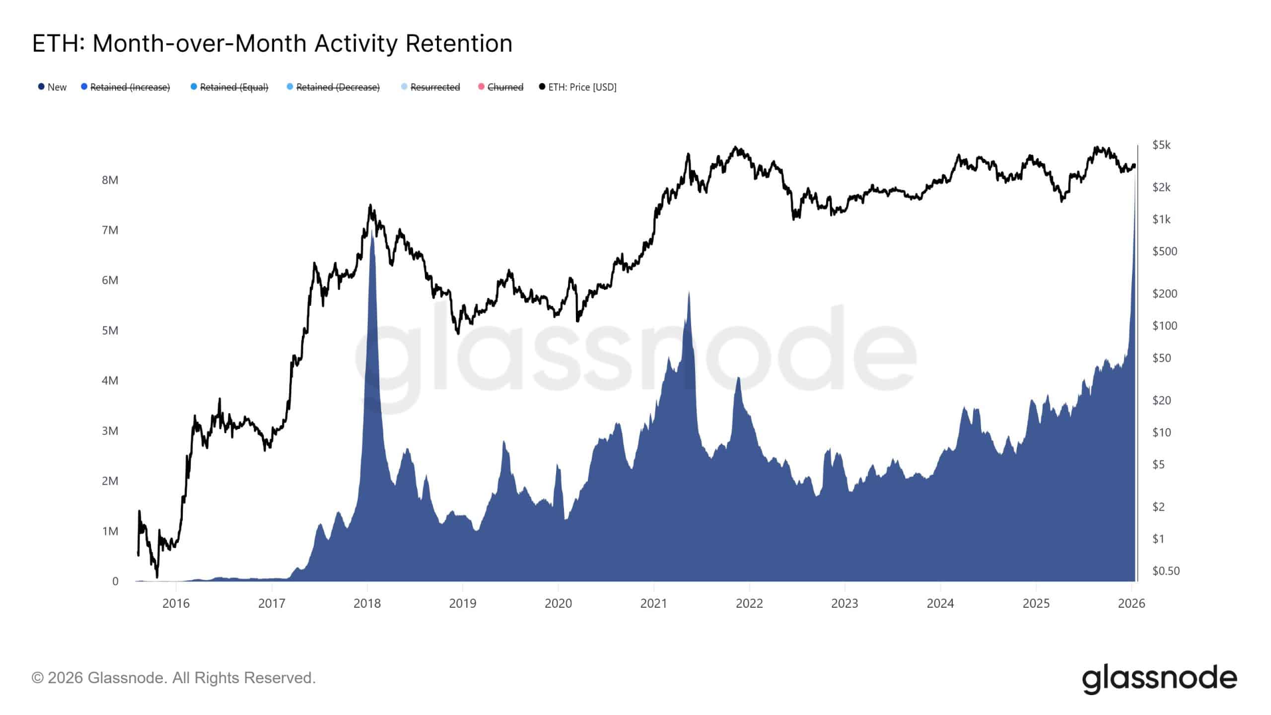 Uno de los datos más relevantes del último mes es el comportamiento de la retención de actividad mensual (Month-over-Month Activity Retention).