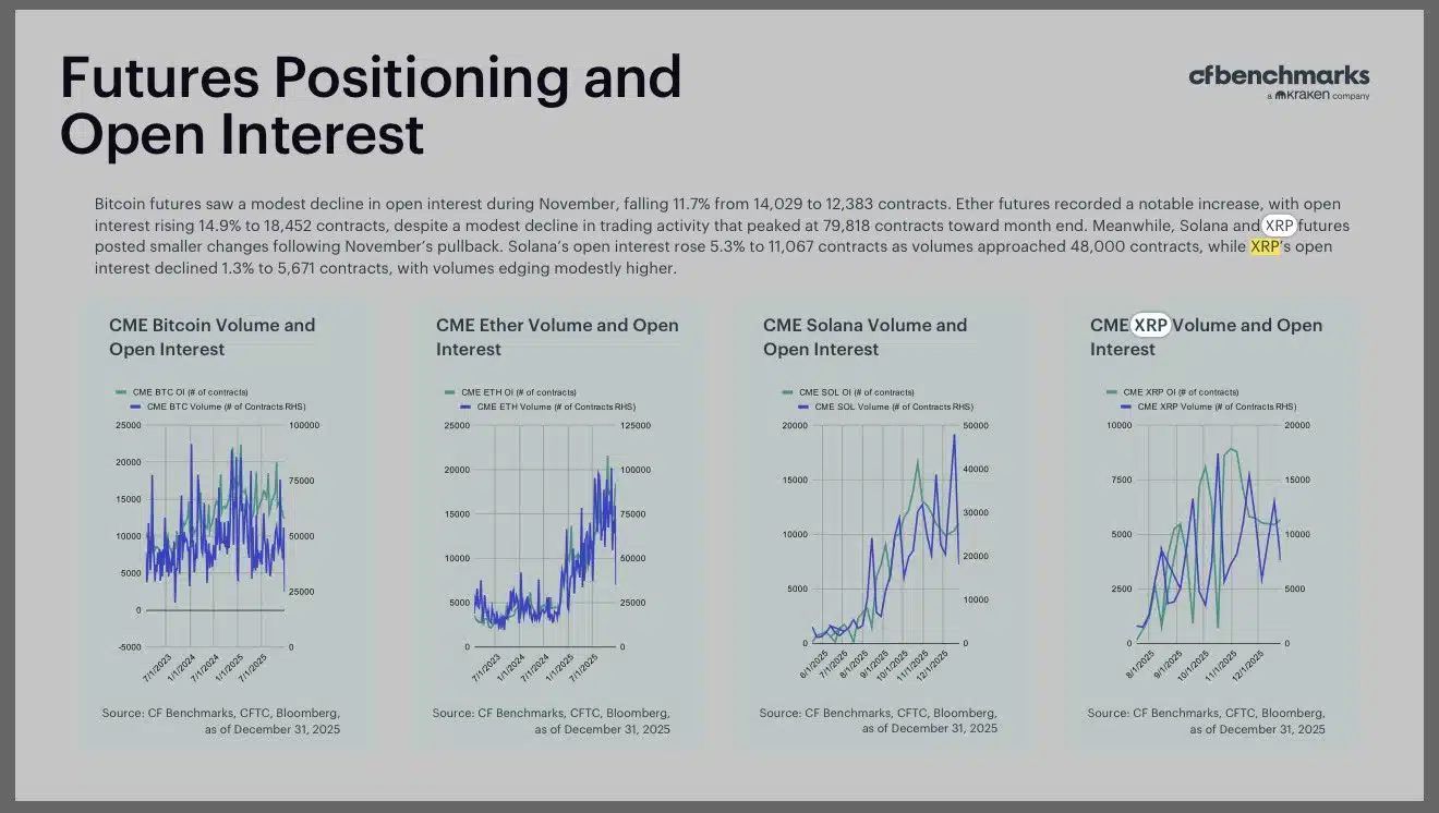 Según el análisis citado por BankXRP, los datos reflejan una narrativa claramente institucional. Cada vez más hedge funds, gestores de activos y entidades financieras tradicionales están utilizando los futuros de Bitcoin como herramientas para posicionarse ante el próximo tramo del ciclo del mercado cripto.