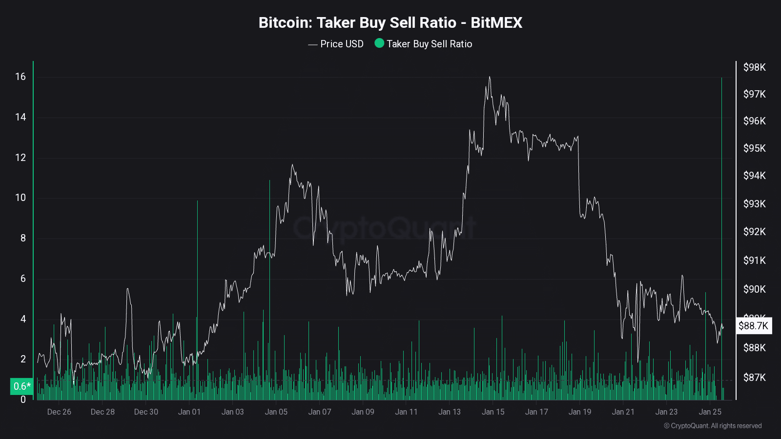 el Taker Buy/Sell Ratio de bitcoin, que alcanzó un valor extremo de 16.