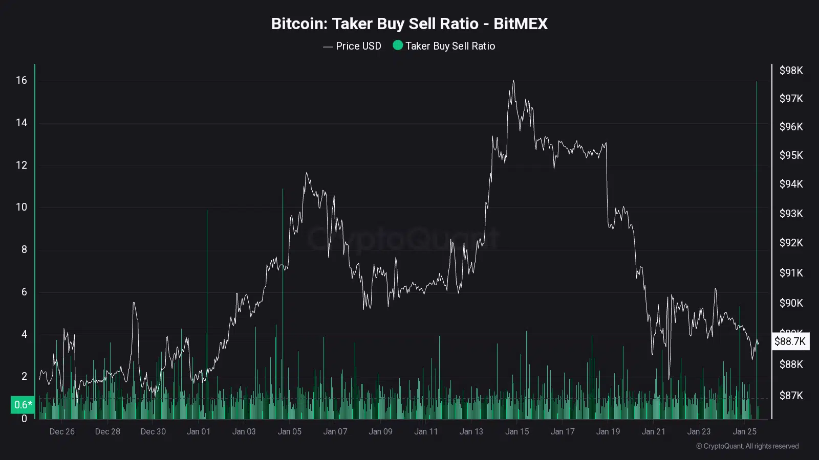 el Taker Buy/Sell Ratio de bitcoin, que alcanzó un valor extremo de 16.