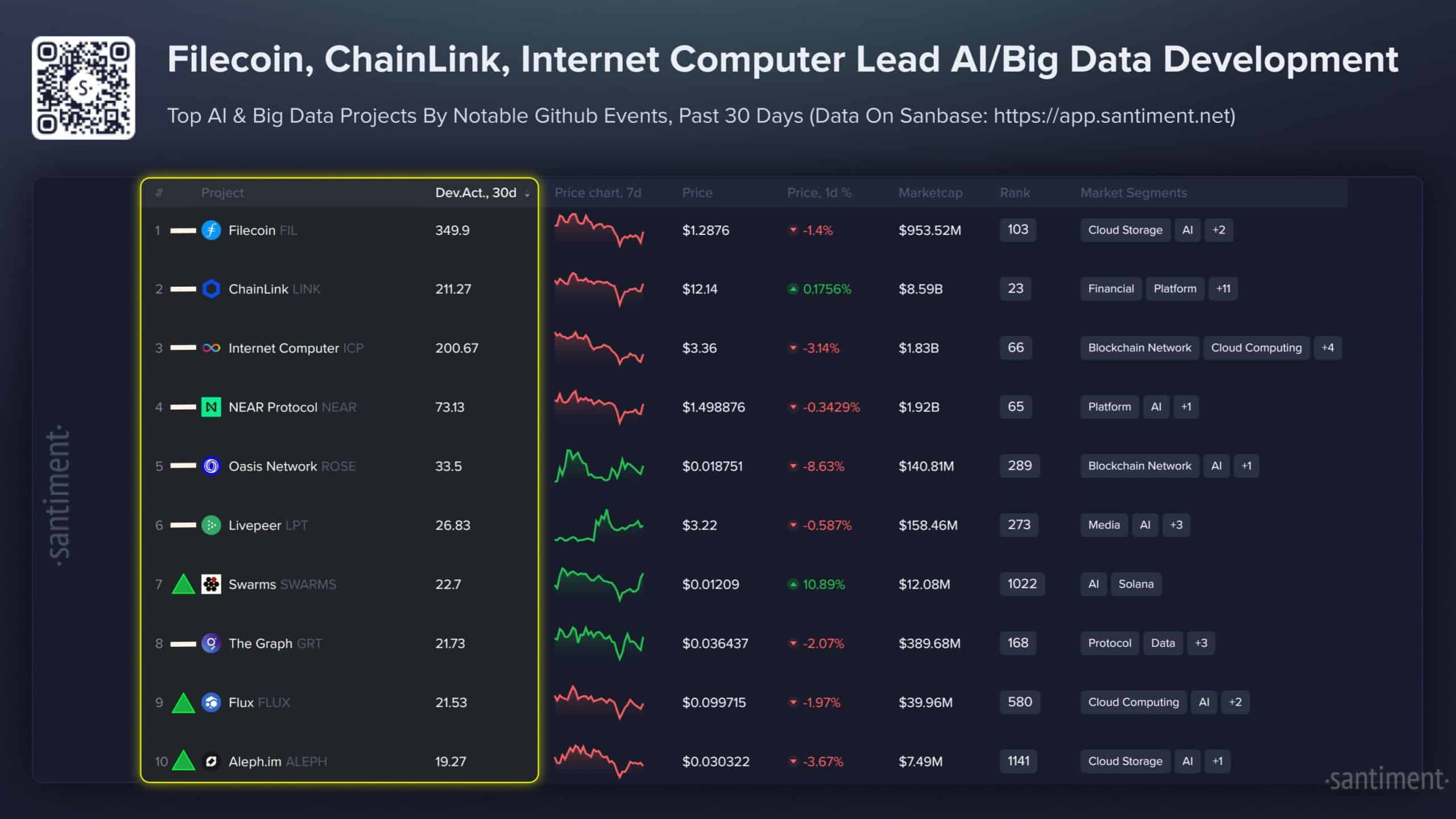 De acuerdo con datos de la plataforma de inteligencia de mercado Santiment, Chainlink registró la segunda mayor actividad de desarrolladores entre los proyectos clasificados dentro del sector de “Inteligencia Artificial y Big Data” durante los últimos 30 días.