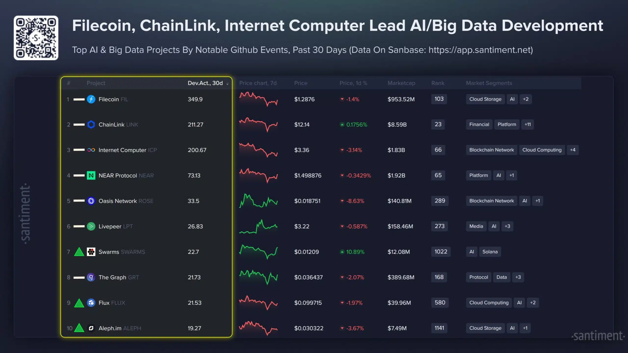 De acuerdo con datos de la plataforma de inteligencia de mercado Santiment, Chainlink registró la segunda mayor actividad de desarrolladores entre los proyectos clasificados dentro del sector de “Inteligencia Artificial y Big Data” durante los últimos 30 días.