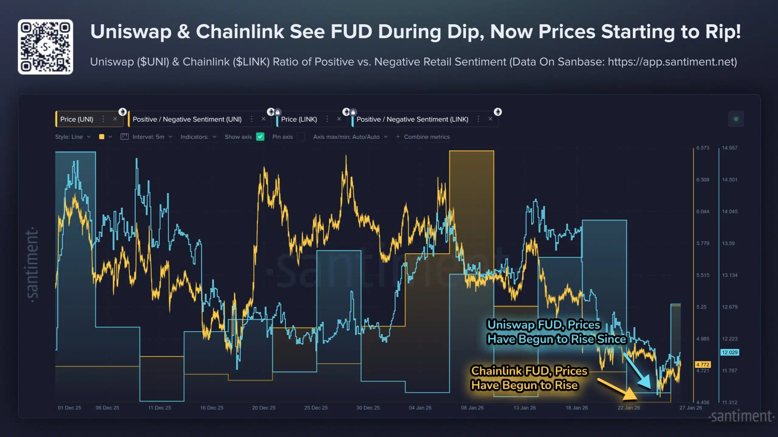 Santiment ha detectado un incremento notable en los comentarios negativos en redes sociales relacionados con Chainlink (LINK) durante la última semana.