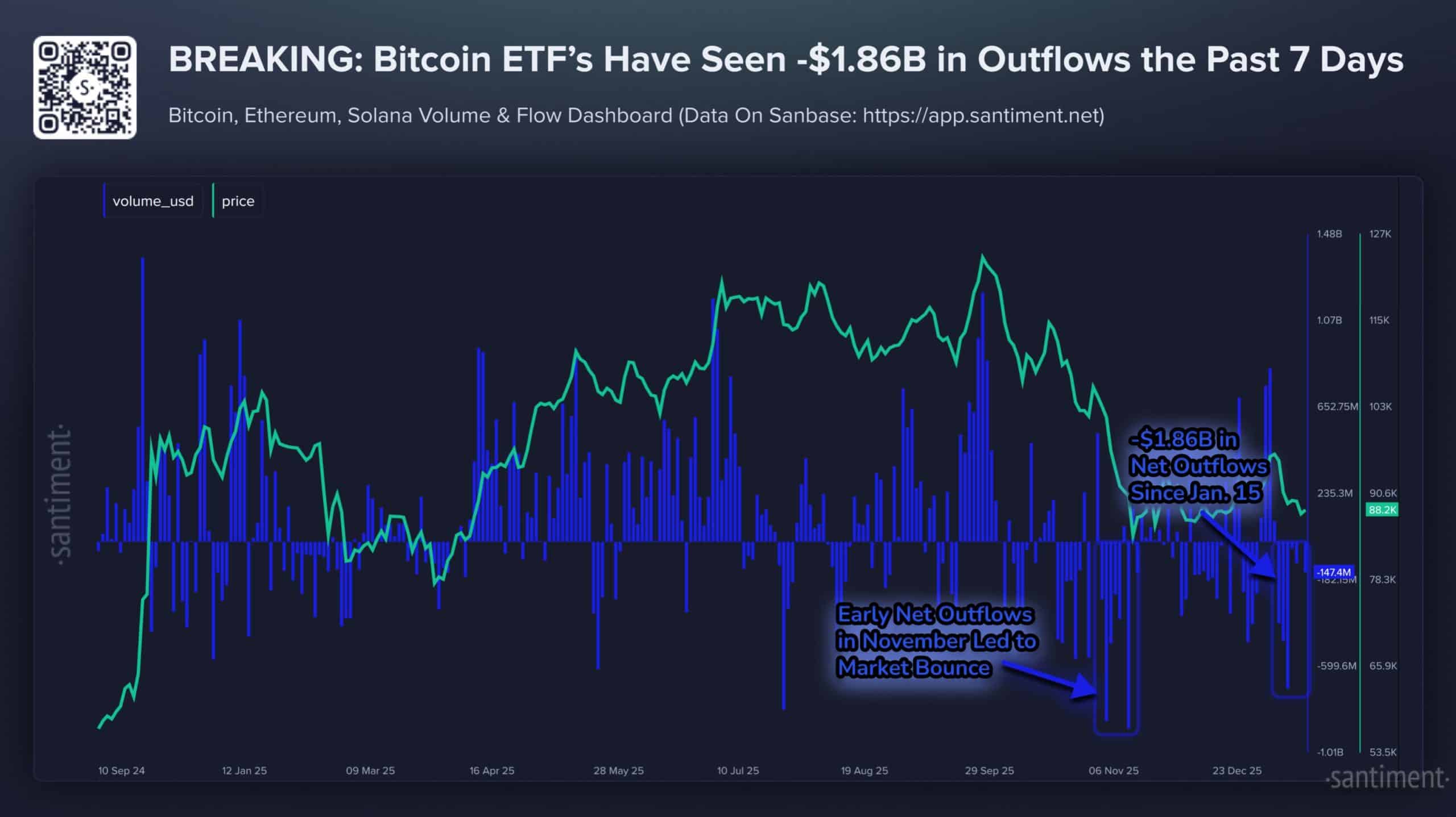 Los ETF de Bitcoin han experimentado una importante salida de capital antes de la decisión del FOMC de ayer.