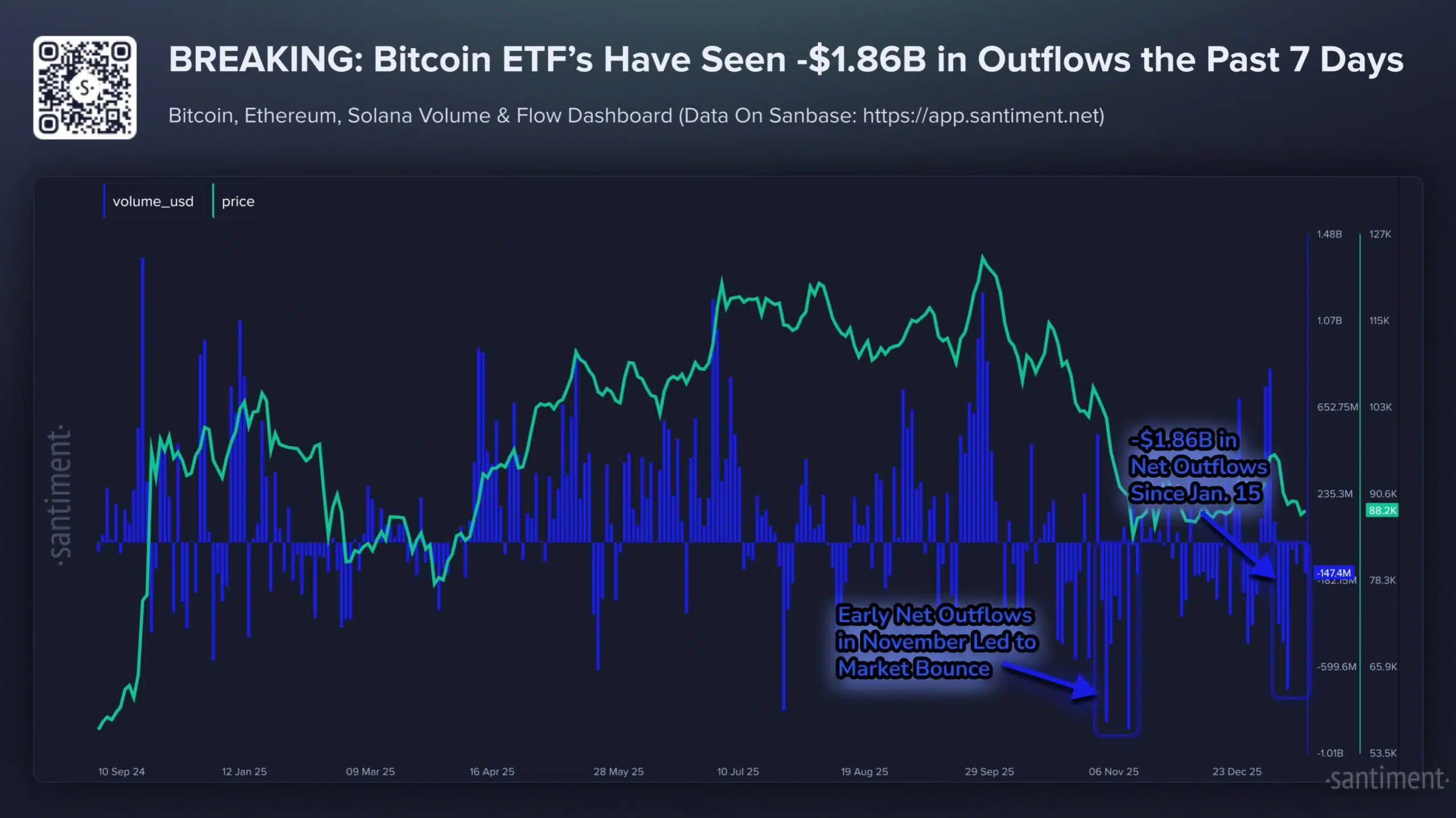 Los ETF de Bitcoin han experimentado una importante salida de capital antes de la decisión del FOMC de ayer.