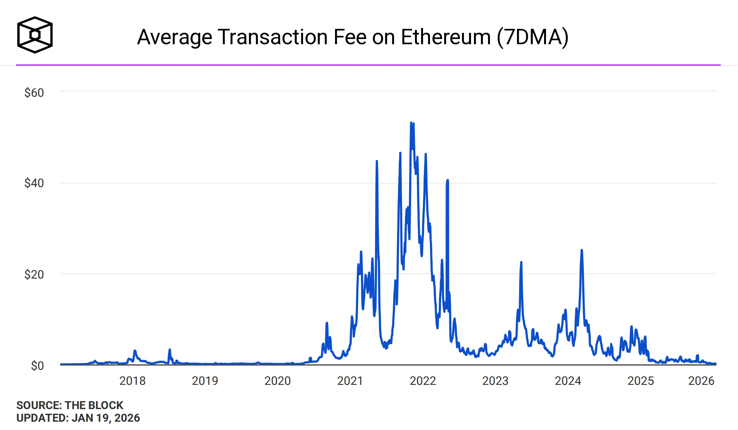 Tarifa de transacción promedio en Ethereum