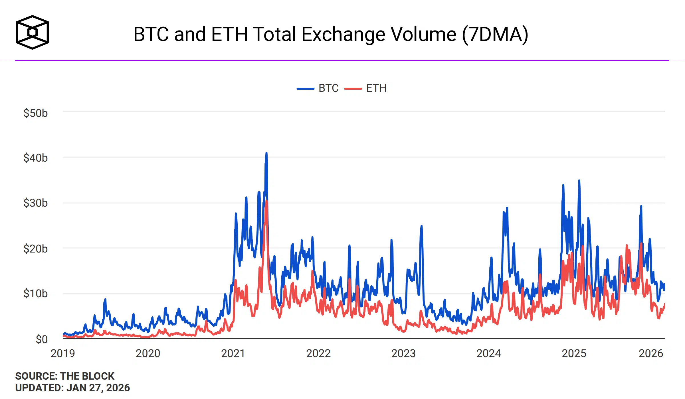 Volumen total de intercambio de BTC y ETH (7DMA).