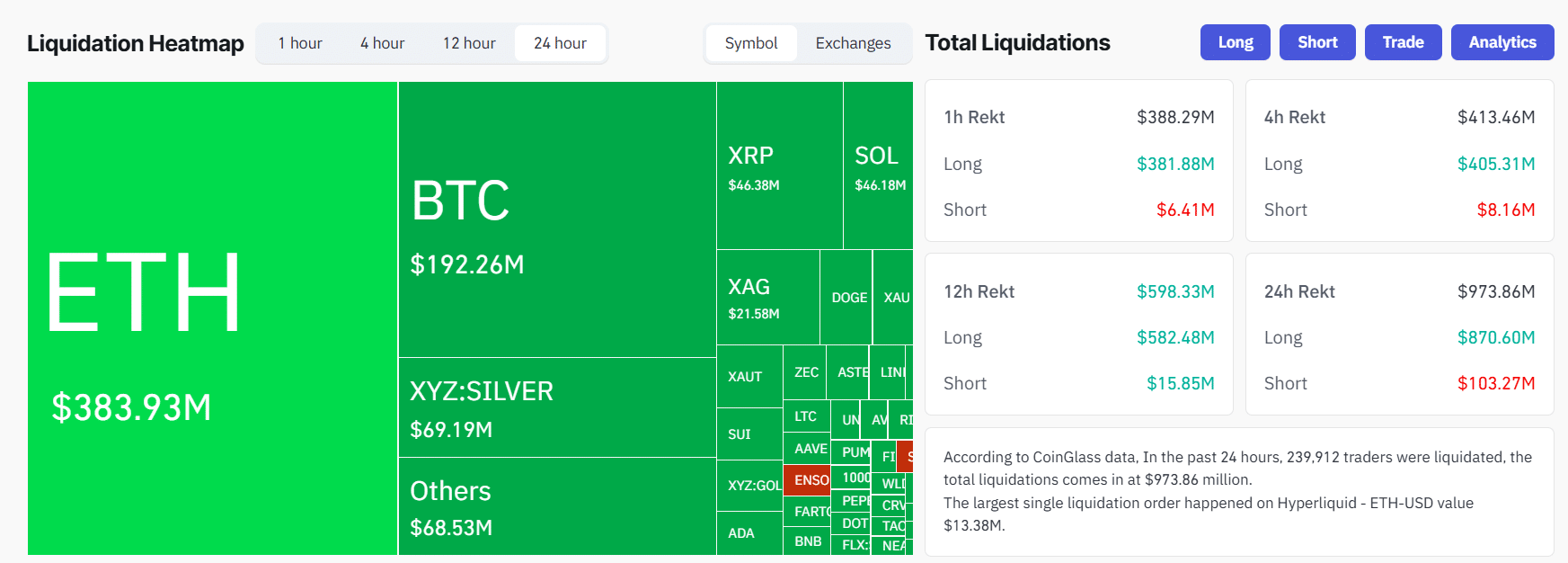 Liquidaciones en el mercado de criptomonedas y bitcoin.
