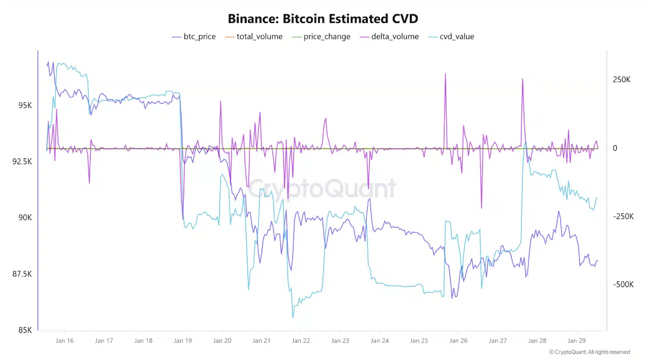 Cumulative Volume Delta (CVD) de Bitcoin.