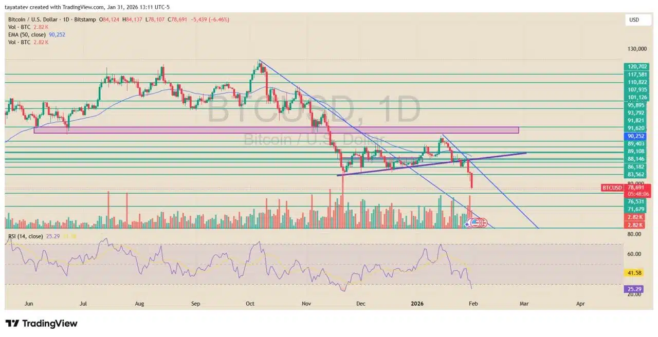 Gráfico del precio de bitcoin.