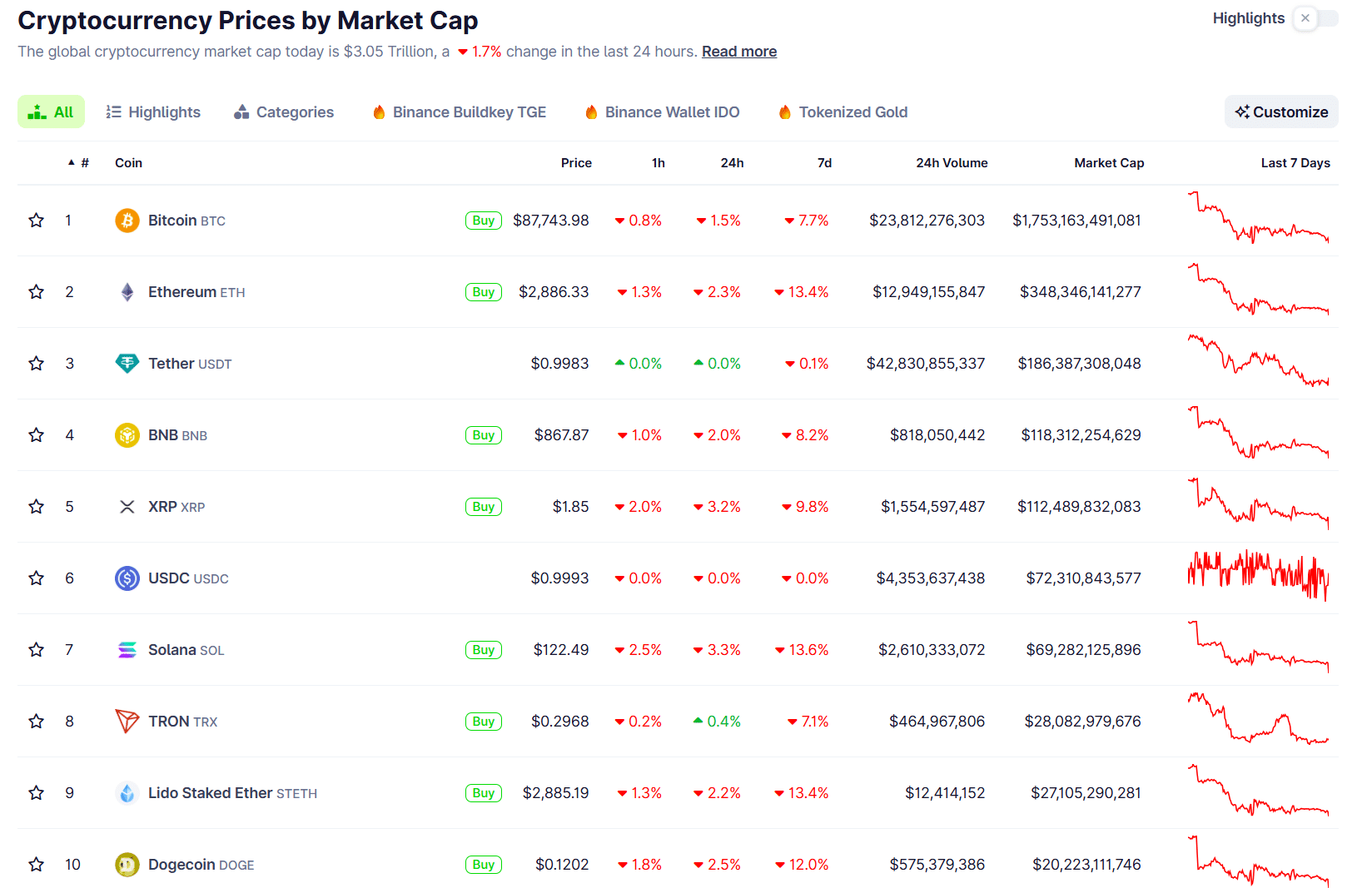 precio de bitcoin y otras criptomonedas en CoinGecko
