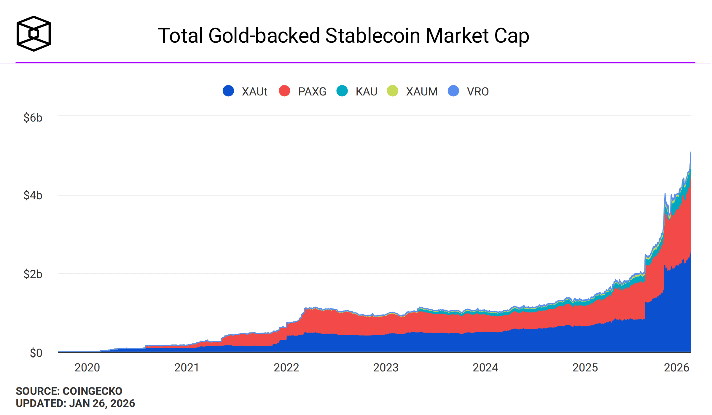 Capitalización total del mercado de las stablecoins respaldadas por oro.