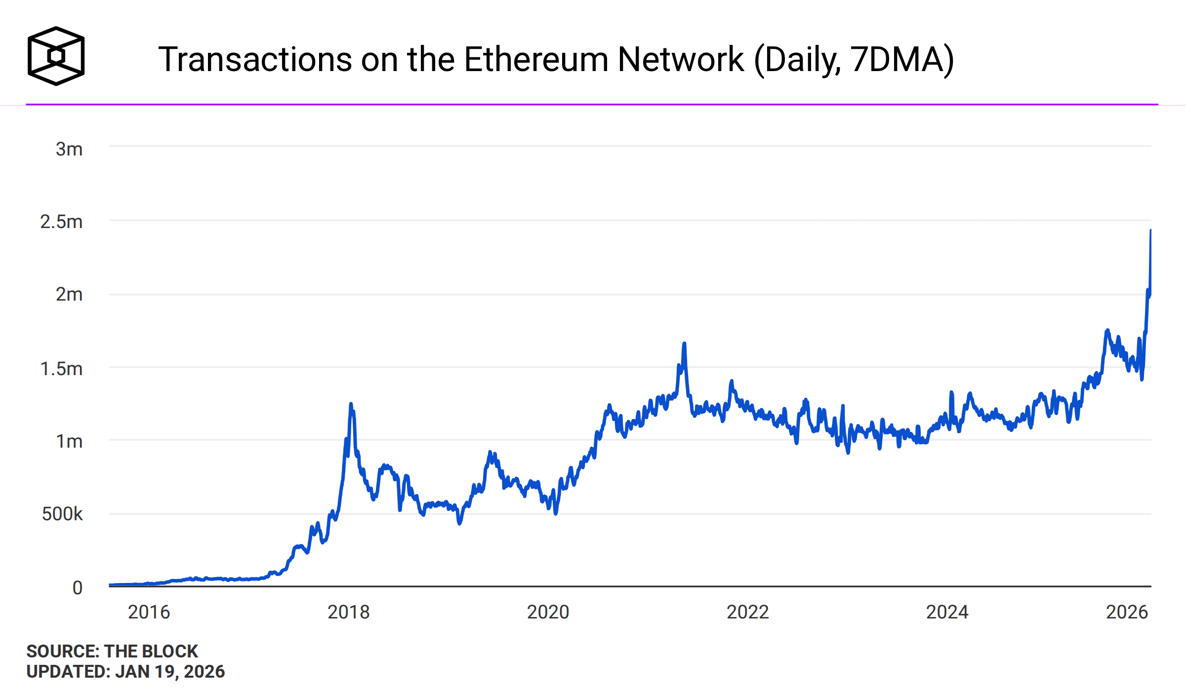 Transacciones en la red Ethereum.