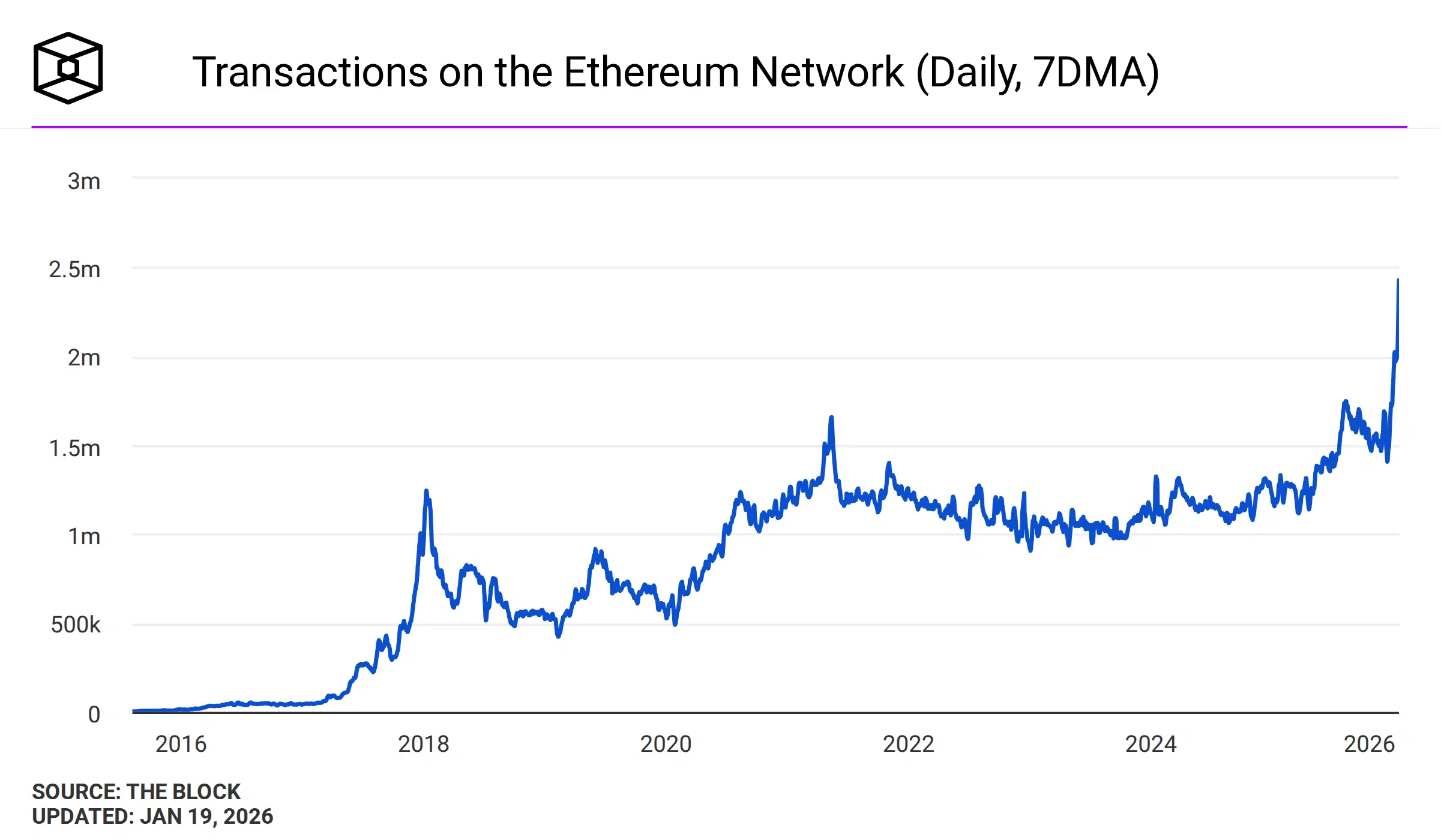 Transacciones en la red Ethereum.