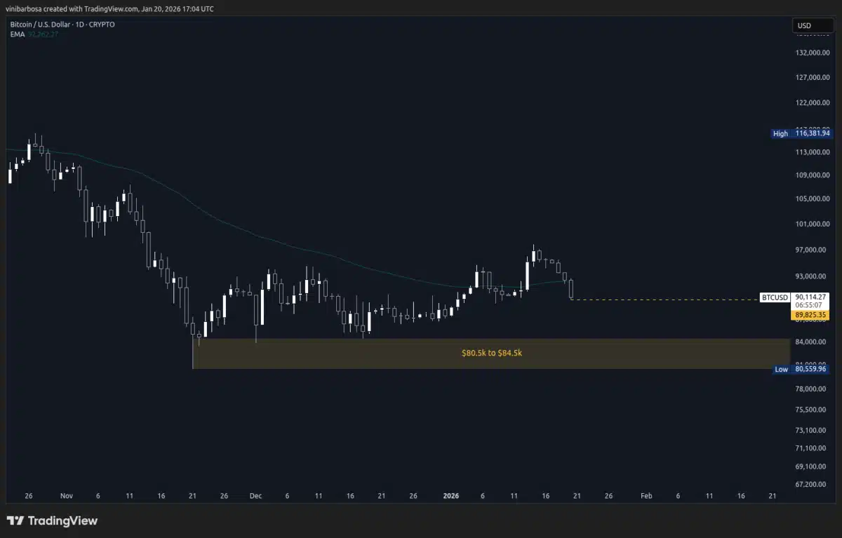 El analista CrypNuevo, por ejemplo, señaló recientemente que estos niveles podrían atraer liquidez suficiente para provocar un posible rebote técnico, siempre que se observe una reacción clara del volumen y del interés abierto.