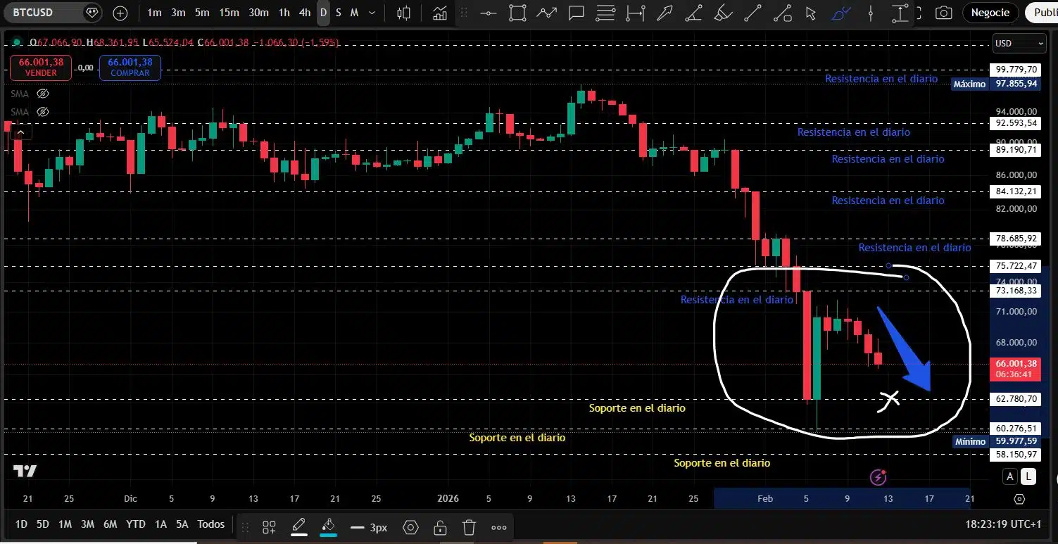 gráfico del precio de bitcoin (btc).