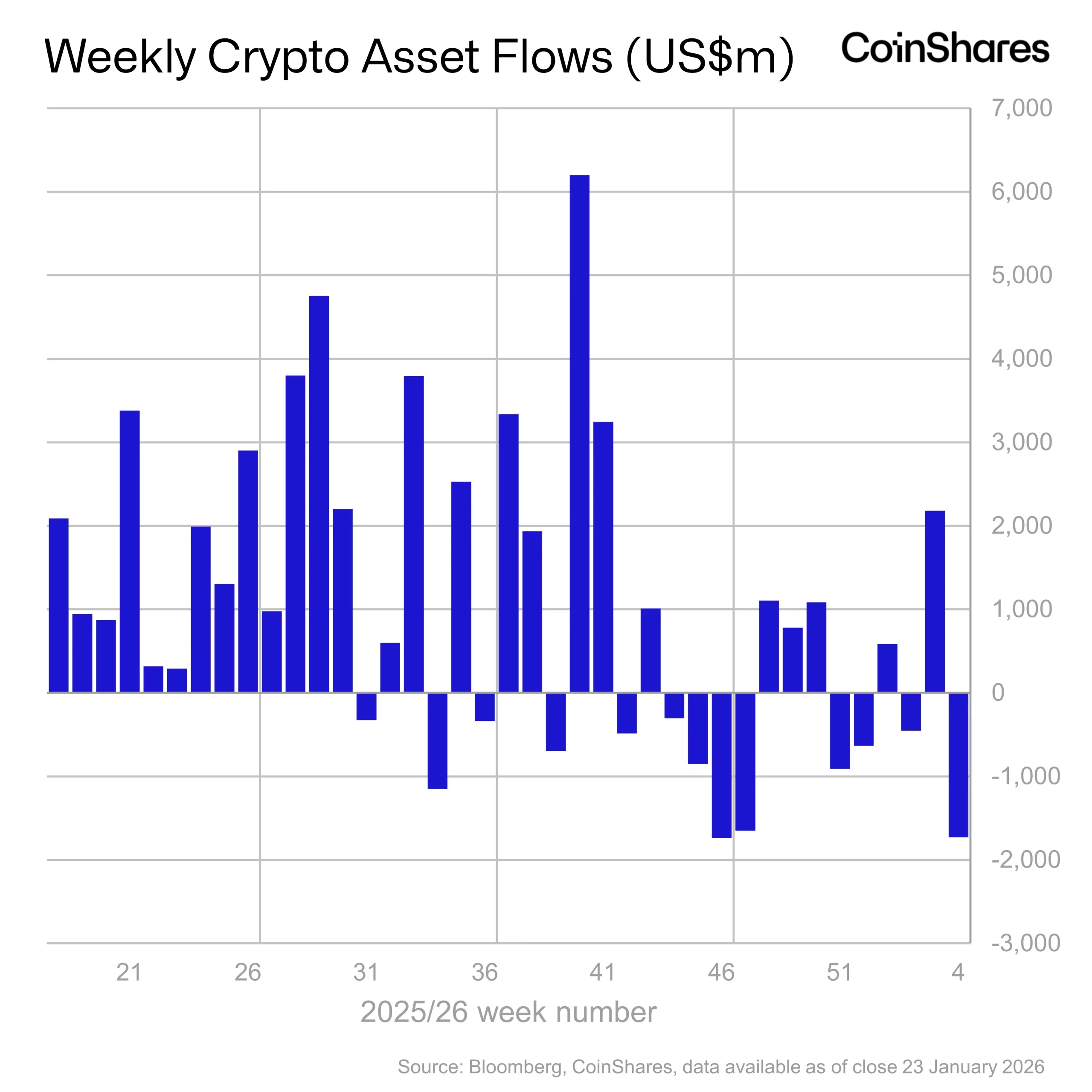 Dinero de los productos de inversión en criptomonedas.