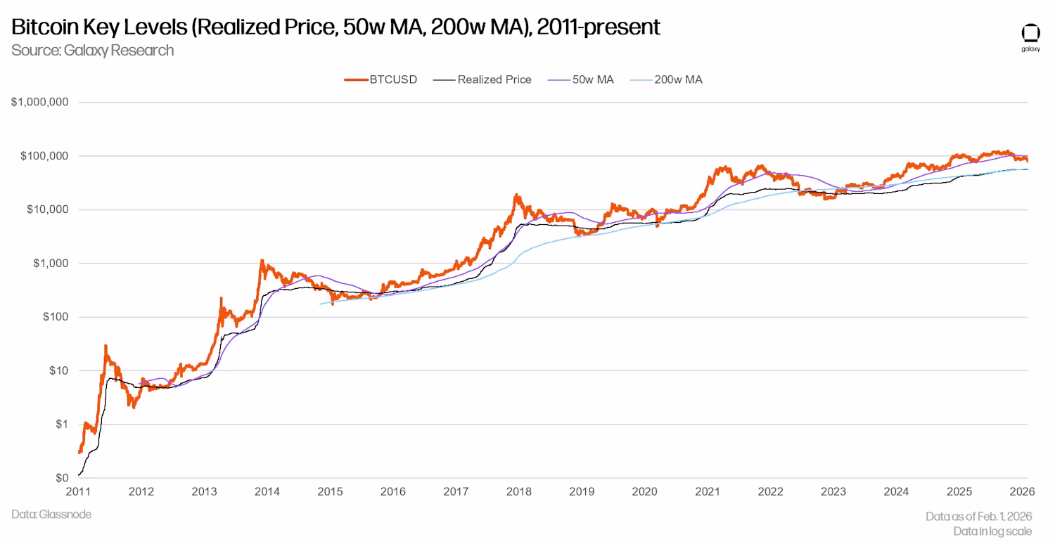 Niveles de precios clave de Bitcoin (precio realizado, 50w MA, 200w MA).