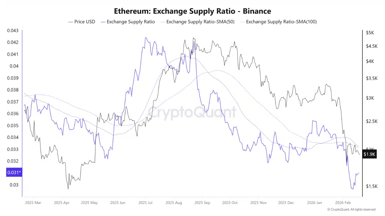 Exchange Supply Ratio de Ethereum en Binance.
