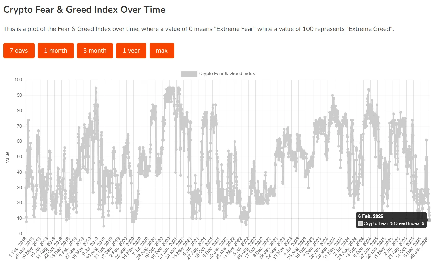 El Crypto Fear and Greed Index, que evalúa factores como volatilidad, volumen de trading, momentum del mercado y dominancia de bitcoin, cayó hasta 9 puntos, una señal inequívoca de pánico generalizado.
