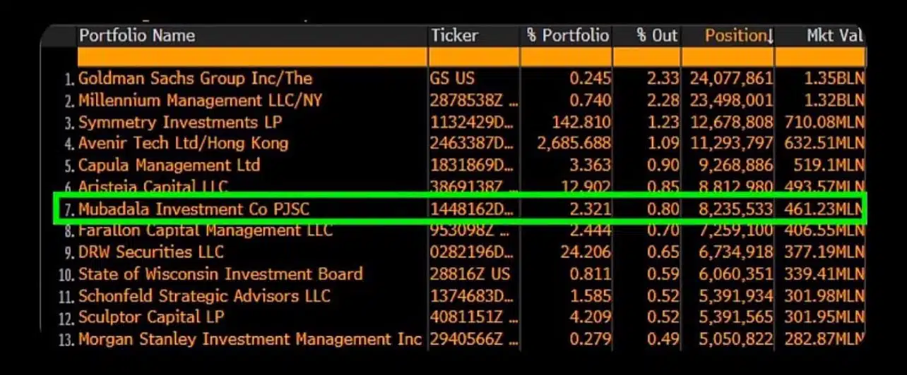 inversión en bitcoin del gobierno de Abu Dhabi.