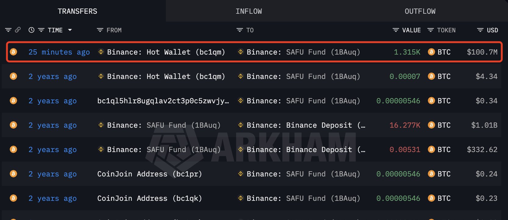 Según datos de Lookonchain, Binance ya habría adquirido más de $100 millones en BTC en un solo día, anticipando su plan de redistribuir $1.000 millones de su fondo de protección de usuarios hacia bitcoin.
