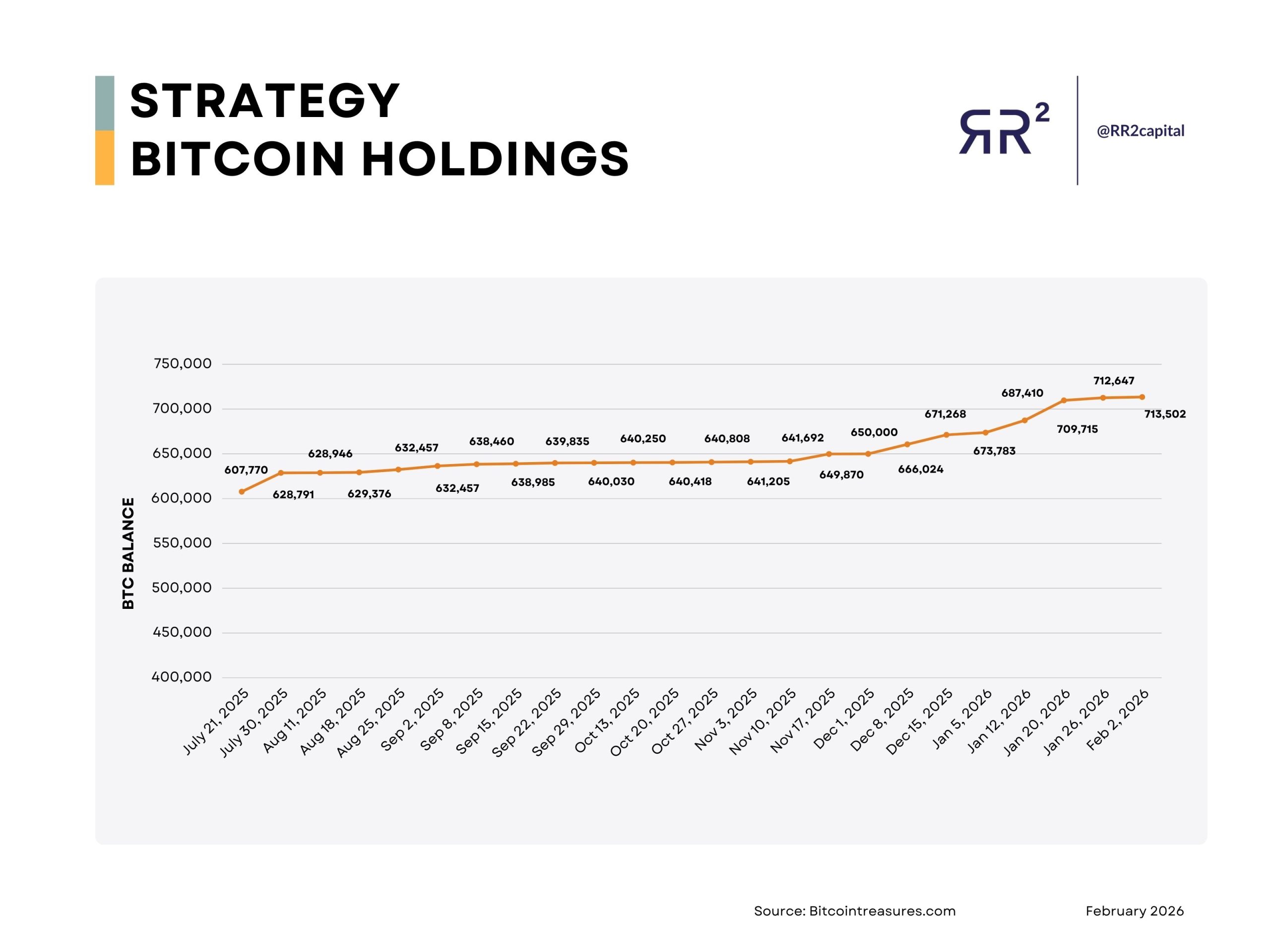 Compras de bitcoin de Strategy.