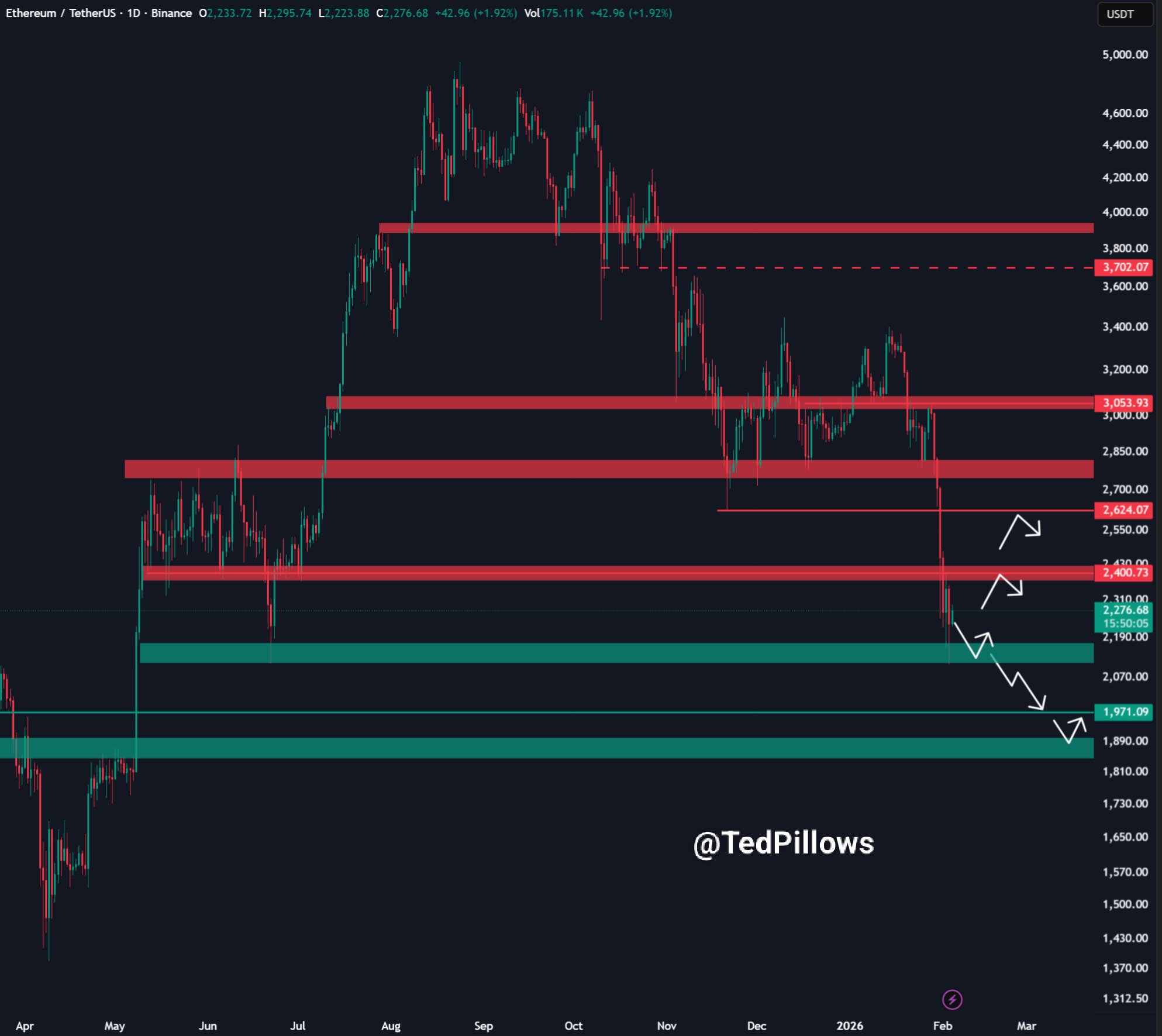 gráfico del precio de Etheruem.