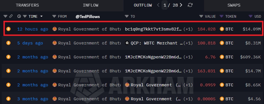 Datos recientes muestran que entidades como Trend Research y el gobierno de Bután han reducido parte de sus posiciones en criptomonedas.