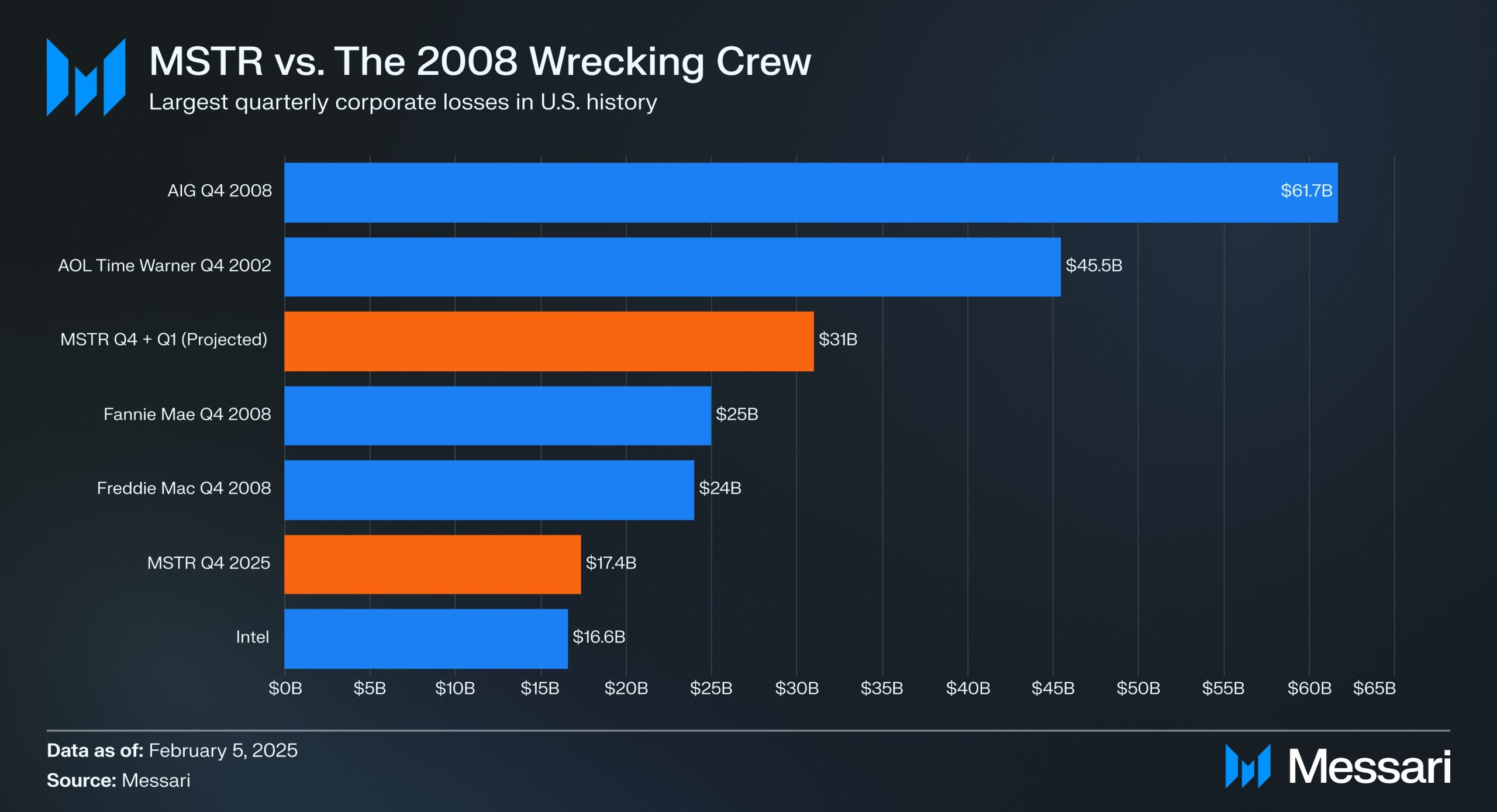 perdidas de Strategy tras desplome de bitcoin.
