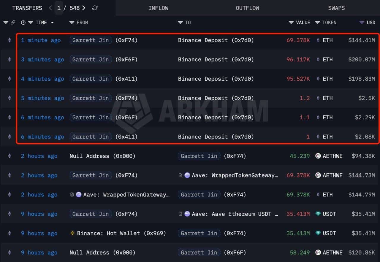 Datos on-chain revelan que más de 261.000 ETH fueron transferidos hacia Binance.