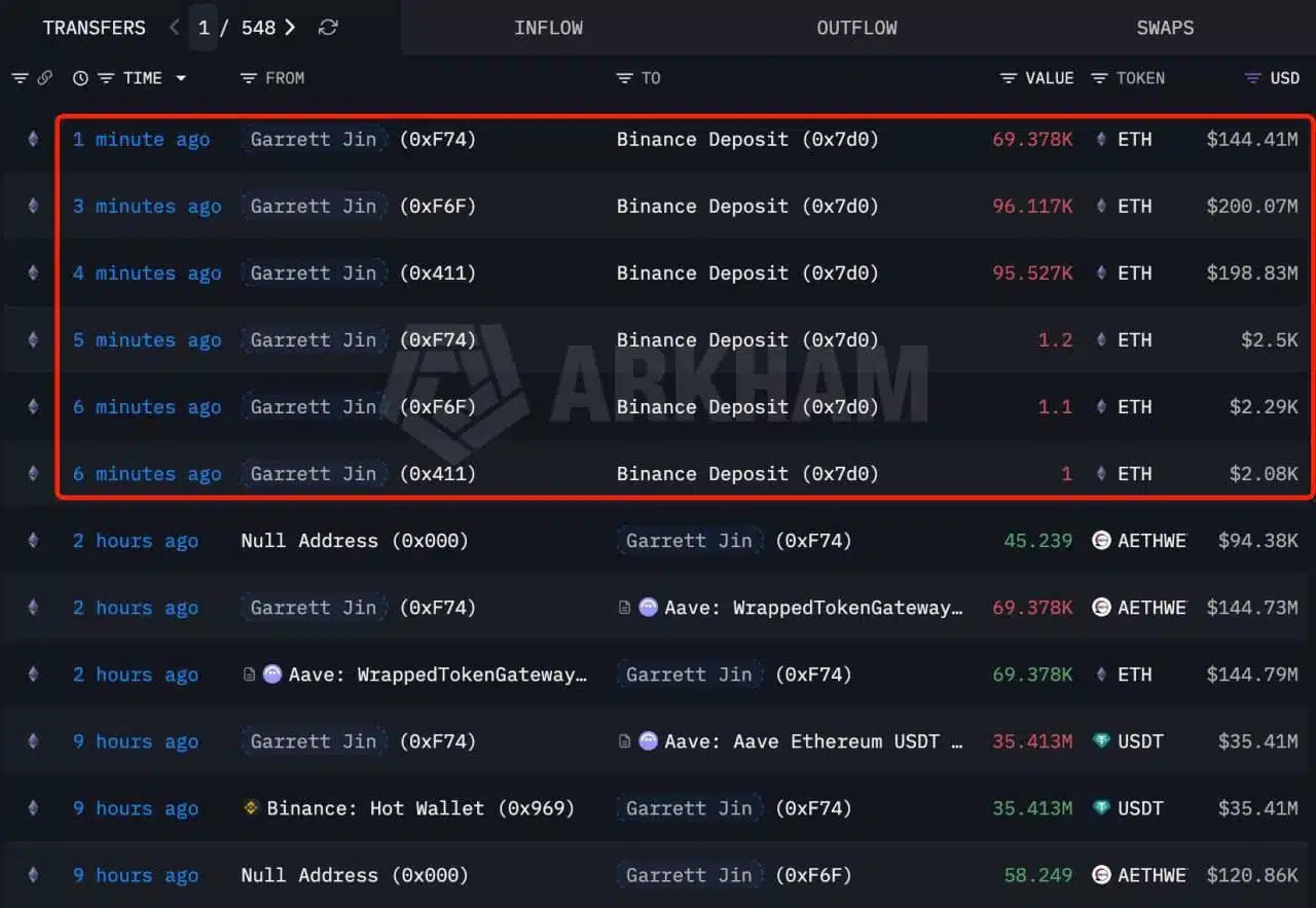 Datos on-chain revelan que más de 261.000 ETH fueron transferidos hacia Binance.